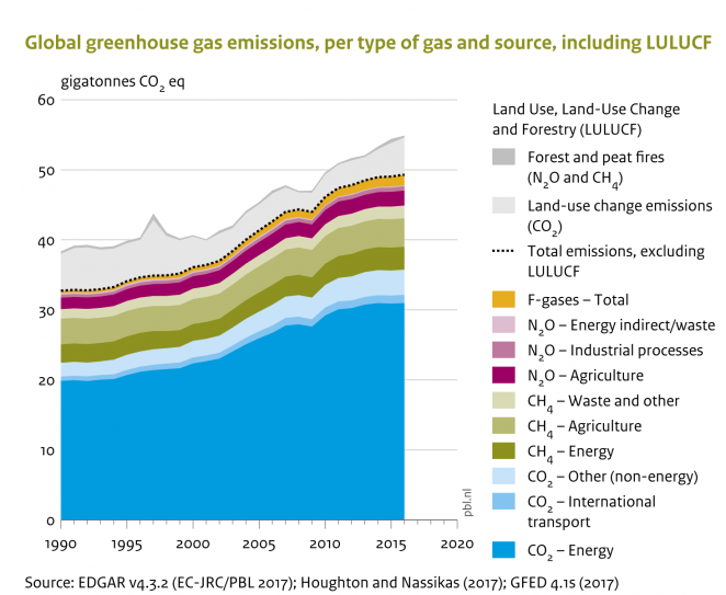 global greenhouse gas emissions